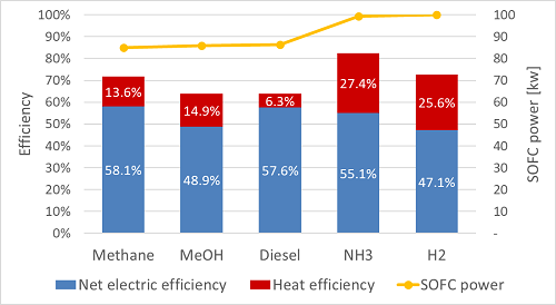 Figure 1 Results of thermodynamic analysis of SOFC systems for five different fuels