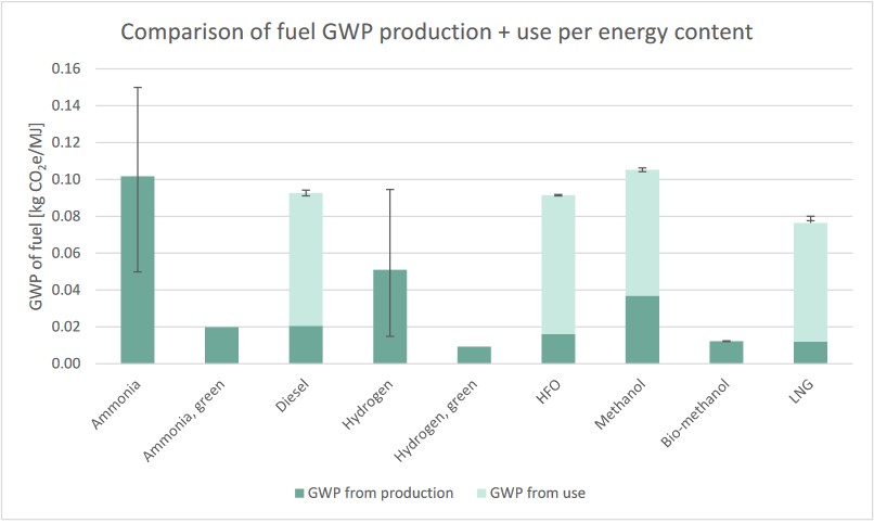 Comparison of fuel Global warming potential (GWP) per MJ energy content (LHV) including production and use. The range of results was related to different fuel production methods